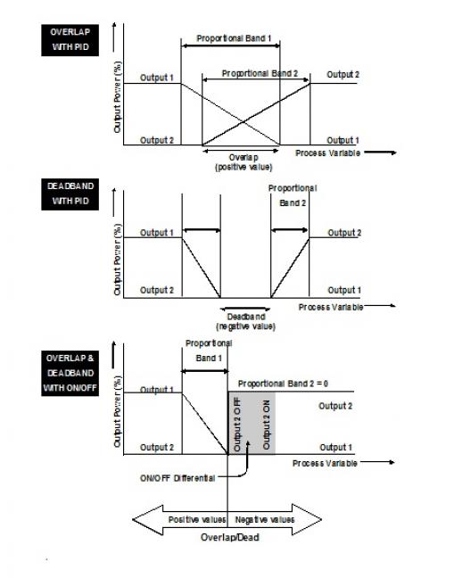 Overlap/Deadband Image